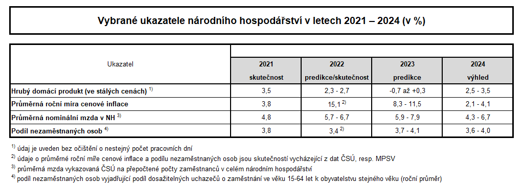 vybrané ukazatele národního hospodářství v letech 2021 - 2023 (v %)