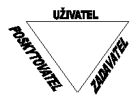 Triangl (uživatel - zadavatel - poskytovatel)
