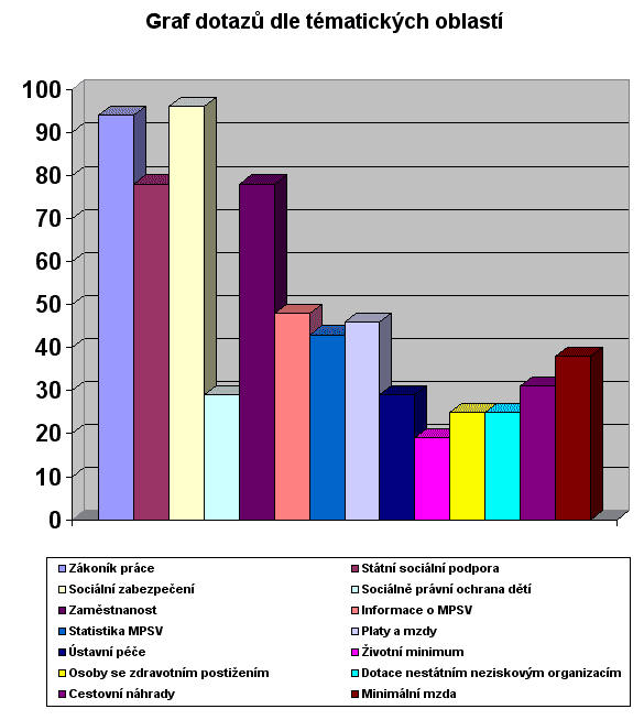 Graf specifikace dotazů podle tématických oblastí